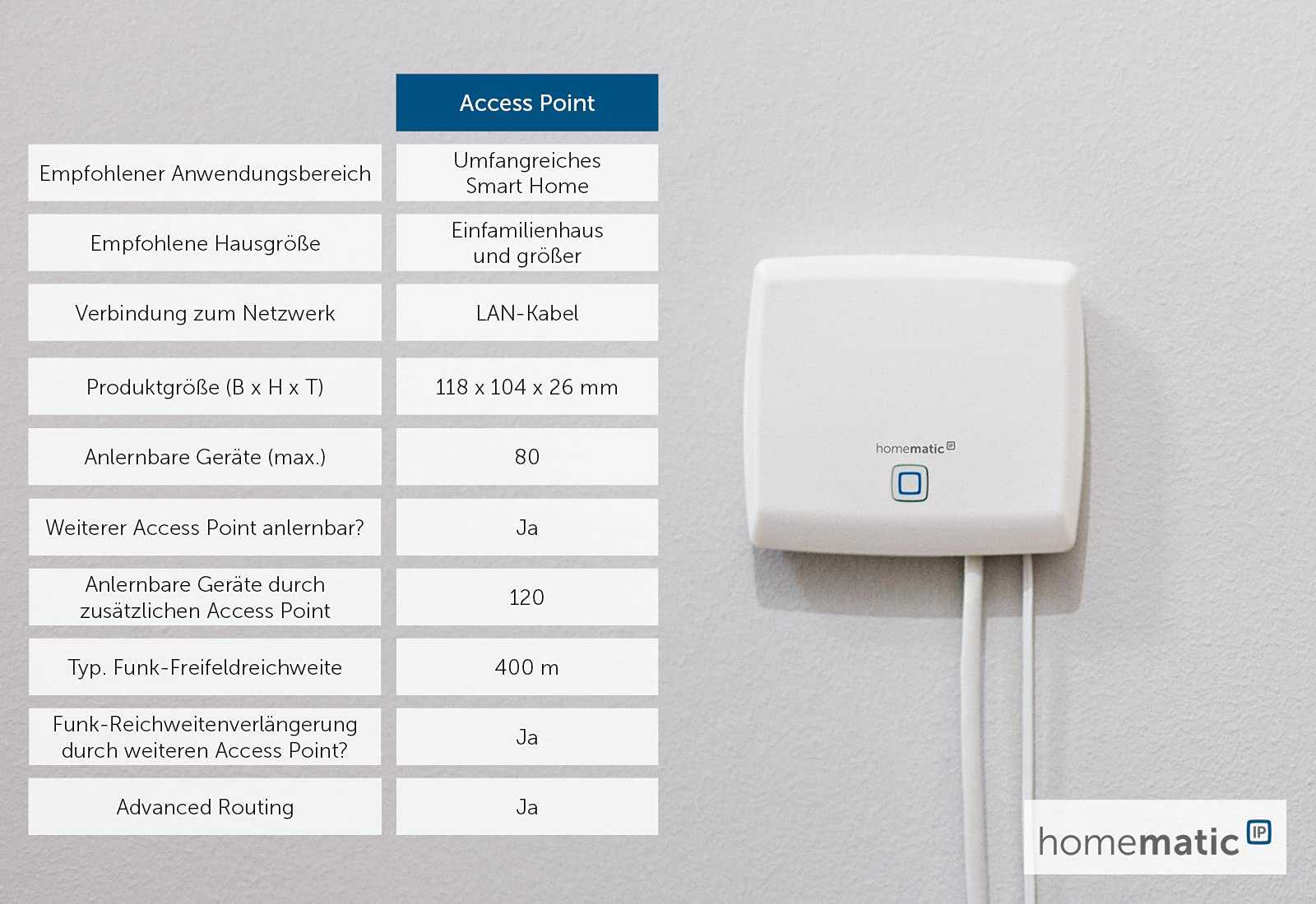 Homematic IP Smart Home Wassersensor und Access Point - Zuverlässige Alarmierung bei Feuchtigkeit und Wasser Mesch Shop